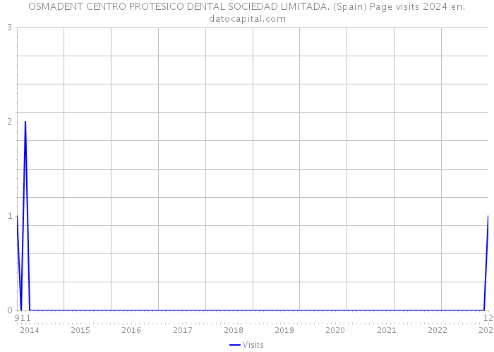 OSMADENT CENTRO PROTESICO DENTAL SOCIEDAD LIMITADA. (Spain) Page visits 2024 