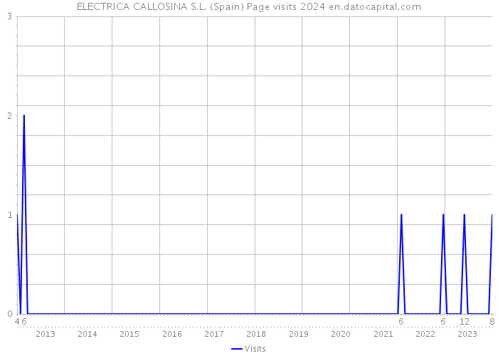 ELECTRICA CALLOSINA S.L. (Spain) Page visits 2024 