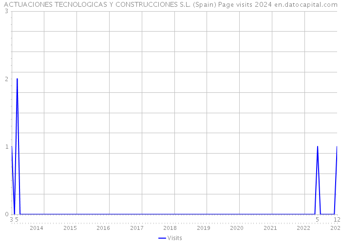 ACTUACIONES TECNOLOGICAS Y CONSTRUCCIONES S.L. (Spain) Page visits 2024 