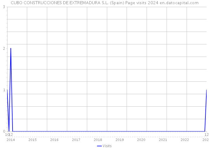 CUBO CONSTRUCCIONES DE EXTREMADURA S.L. (Spain) Page visits 2024 