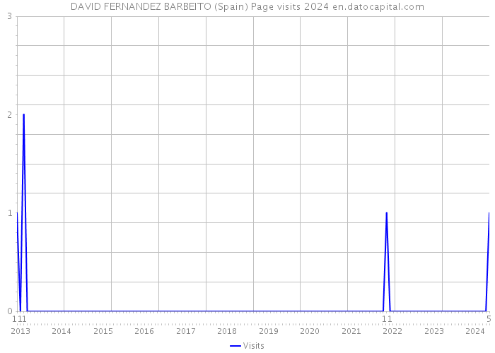 DAVID FERNANDEZ BARBEITO (Spain) Page visits 2024 
