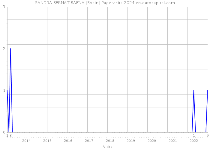 SANDRA BERNAT BAENA (Spain) Page visits 2024 