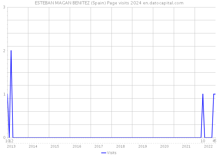 ESTEBAN MAGAN BENITEZ (Spain) Page visits 2024 