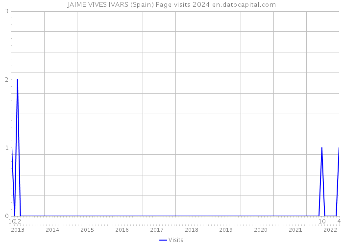 JAIME VIVES IVARS (Spain) Page visits 2024 
