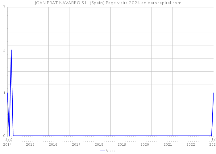 JOAN PRAT NAVARRO S.L. (Spain) Page visits 2024 