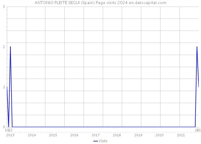 ANTONIO PLEITE SEGUI (Spain) Page visits 2024 