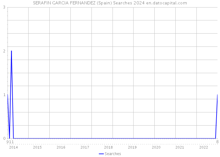 SERAFIN GARCIA FERNANDEZ (Spain) Searches 2024 