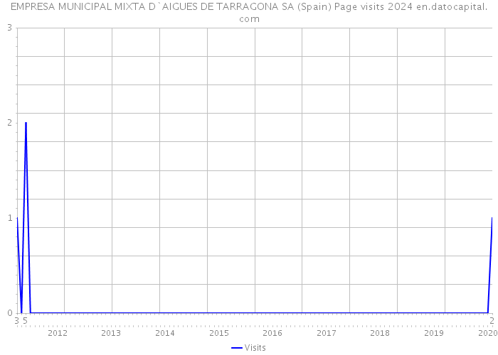 EMPRESA MUNICIPAL MIXTA D`AIGUES DE TARRAGONA SA (Spain) Page visits 2024 