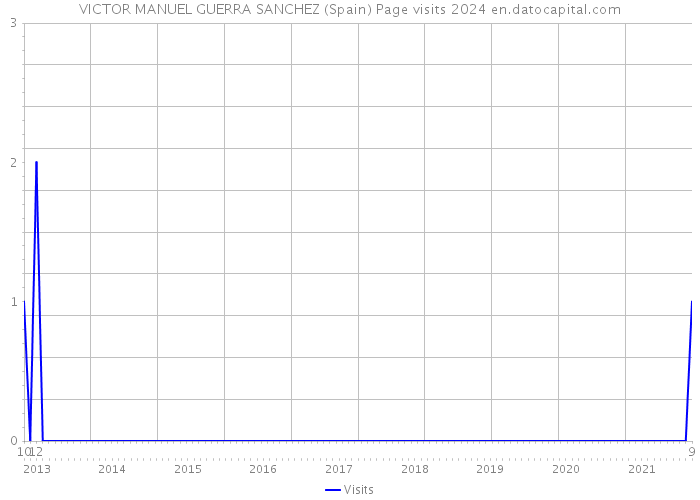 VICTOR MANUEL GUERRA SANCHEZ (Spain) Page visits 2024 