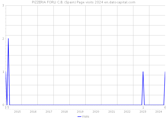 PIZZERIA FORLI C.B. (Spain) Page visits 2024 