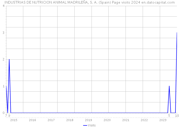 INDUSTRIAS DE NUTRICION ANIMAL MADRILEÑA, S. A. (Spain) Page visits 2024 