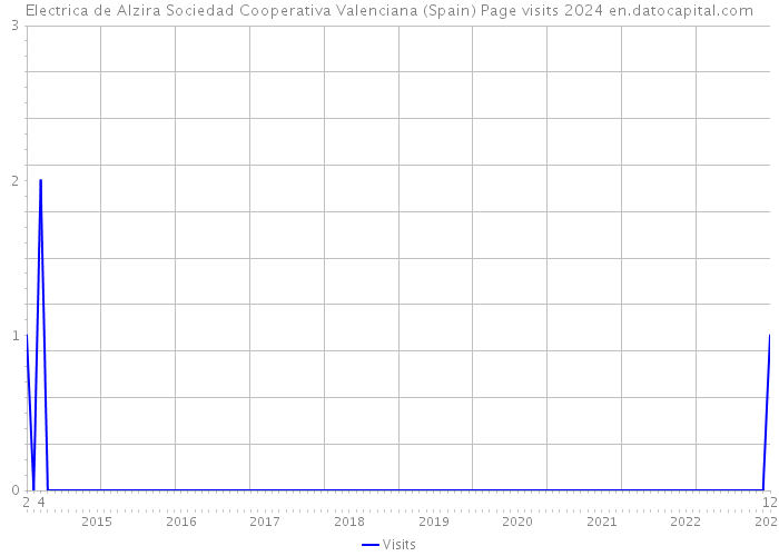 Electrica de Alzira Sociedad Cooperativa Valenciana (Spain) Page visits 2024 