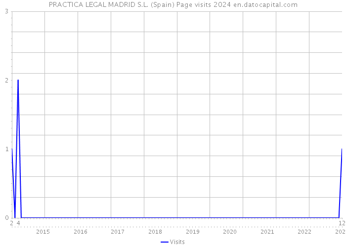PRACTICA LEGAL MADRID S.L. (Spain) Page visits 2024 