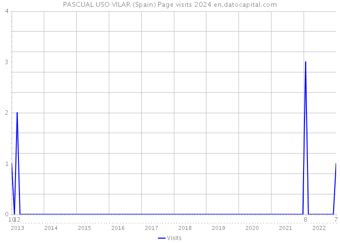 PASCUAL USO VILAR (Spain) Page visits 2024 
