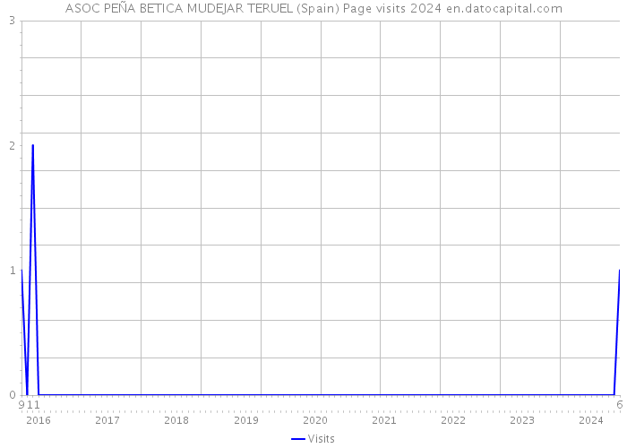 ASOC PEÑA BETICA MUDEJAR TERUEL (Spain) Page visits 2024 