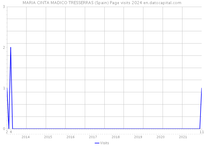 MARIA CINTA MADICO TRESSERRAS (Spain) Page visits 2024 