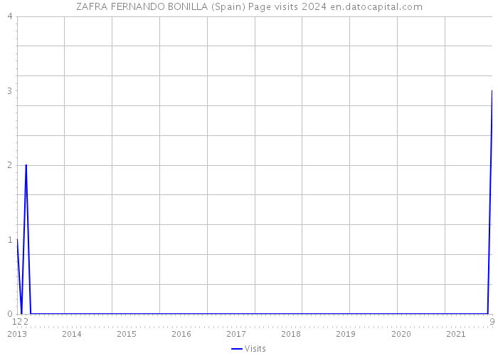 ZAFRA FERNANDO BONILLA (Spain) Page visits 2024 