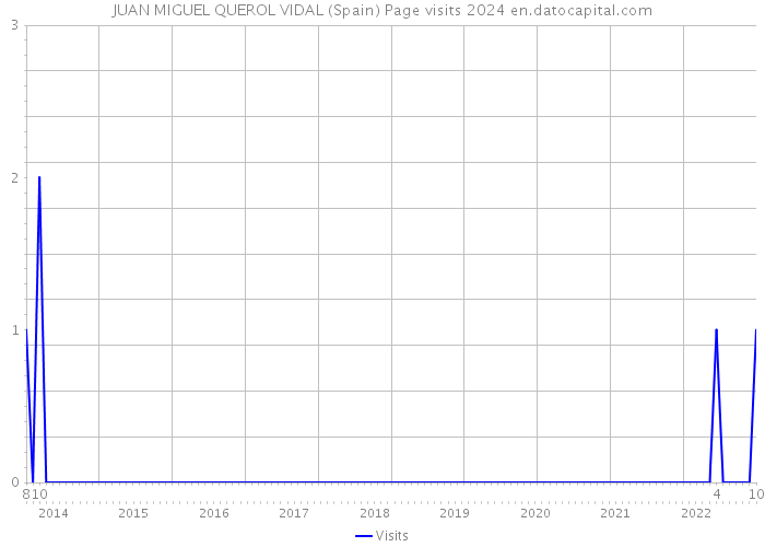 JUAN MIGUEL QUEROL VIDAL (Spain) Page visits 2024 