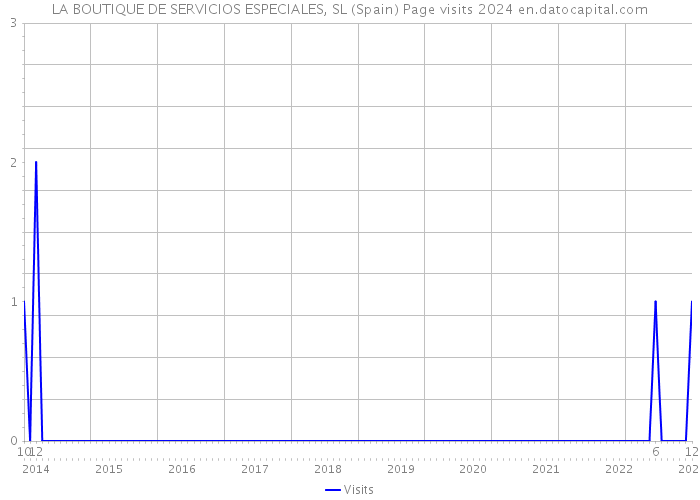 LA BOUTIQUE DE SERVICIOS ESPECIALES, SL (Spain) Page visits 2024 