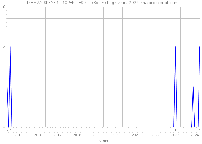TISHMAN SPEYER PROPERTIES S.L. (Spain) Page visits 2024 