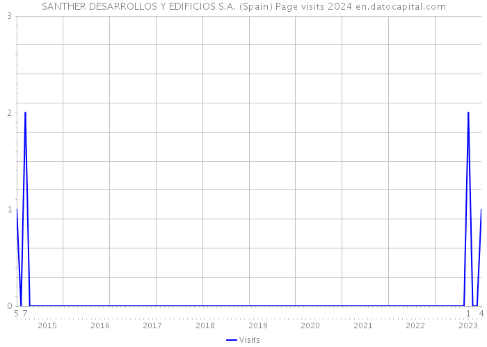 SANTHER DESARROLLOS Y EDIFICIOS S.A. (Spain) Page visits 2024 