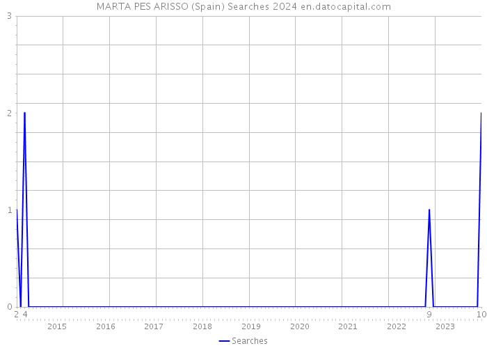 MARTA PES ARISSO (Spain) Searches 2024 
