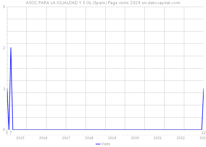 ASOC PARA LA IGUALDAD Y S OL (Spain) Page visits 2024 