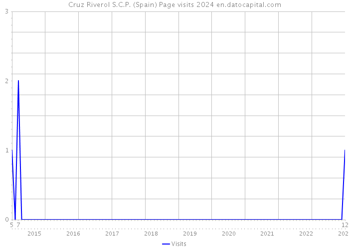 Cruz Riverol S.C.P. (Spain) Page visits 2024 