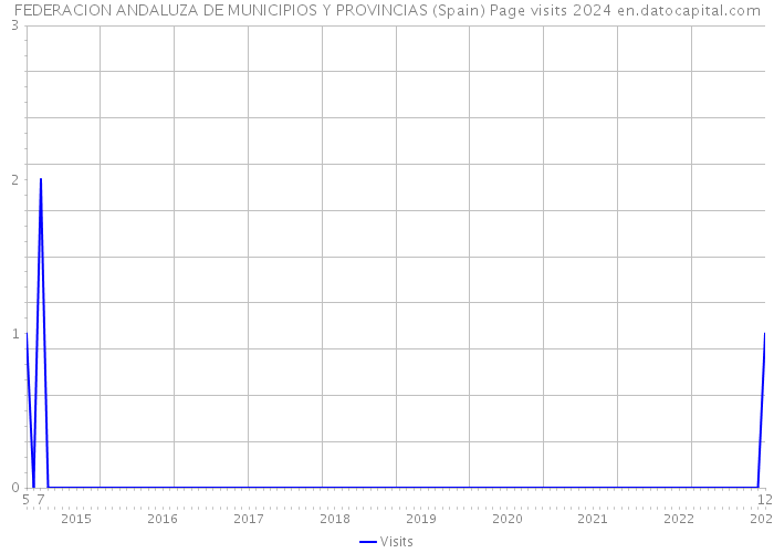 FEDERACION ANDALUZA DE MUNICIPIOS Y PROVINCIAS (Spain) Page visits 2024 