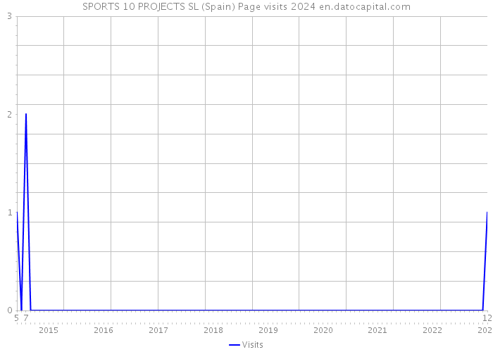 SPORTS 10 PROJECTS SL (Spain) Page visits 2024 