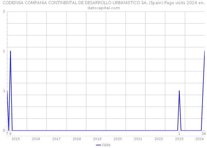 CODEINSA COMPANIA CONTINENTAL DE DESARROLLO URBANISTICO SA. (Spain) Page visits 2024 