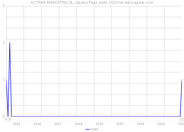 ACTINIA MARKETING SL. (Spain) Page visits 2024 