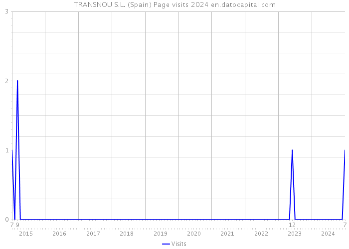 TRANSNOU S.L. (Spain) Page visits 2024 