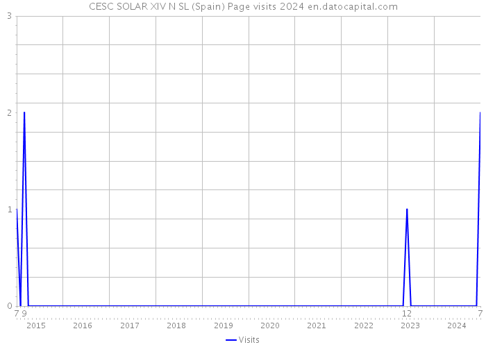 CESC SOLAR XIV N SL (Spain) Page visits 2024 