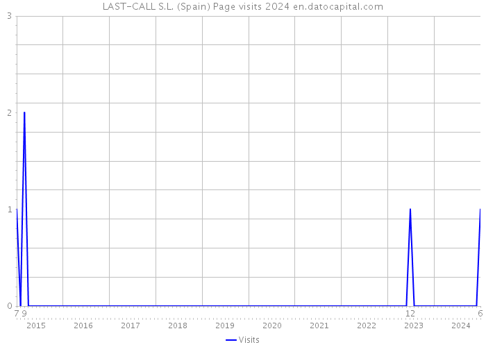 LAST-CALL S.L. (Spain) Page visits 2024 