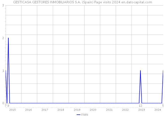 GESTICASA GESTORES INMOBILIARIOS S.A. (Spain) Page visits 2024 