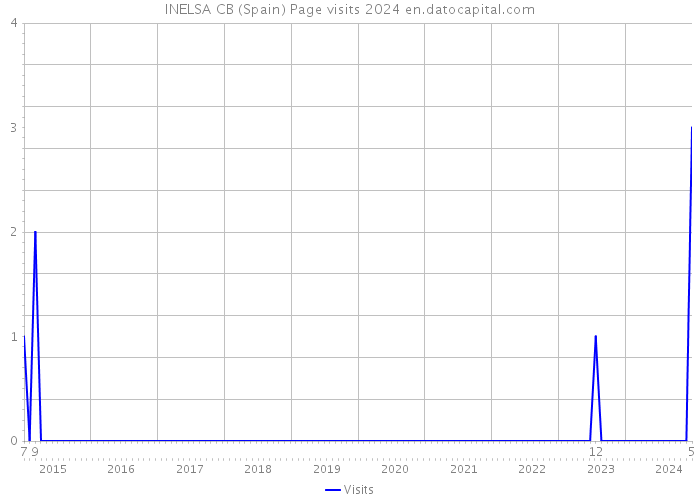 INELSA CB (Spain) Page visits 2024 