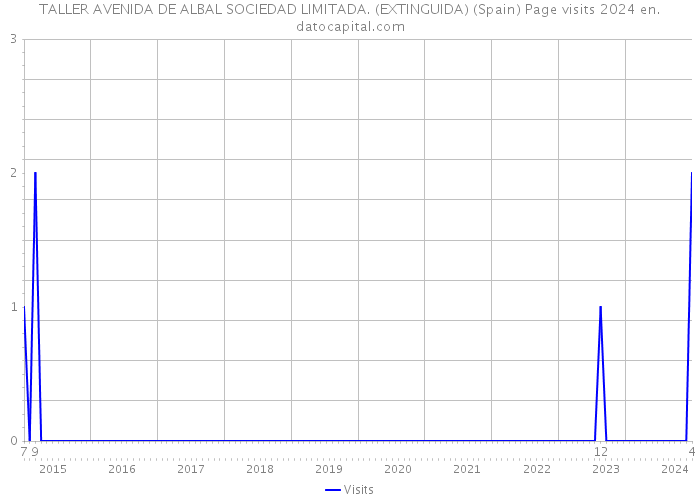 TALLER AVENIDA DE ALBAL SOCIEDAD LIMITADA. (EXTINGUIDA) (Spain) Page visits 2024 