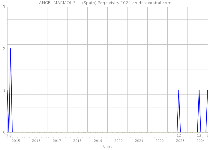 ANGEL MARMOL SLL. (Spain) Page visits 2024 
