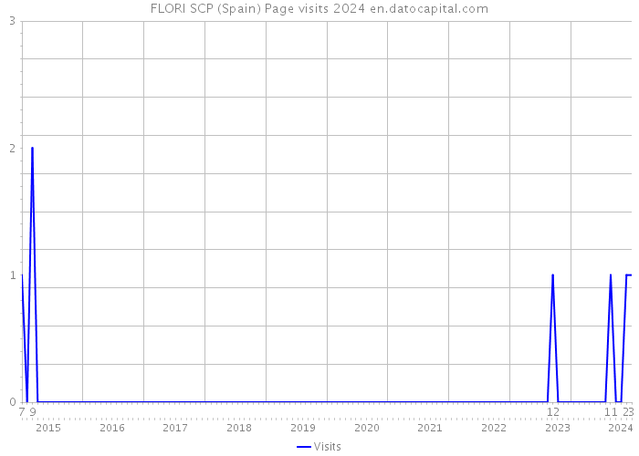 FLORI SCP (Spain) Page visits 2024 