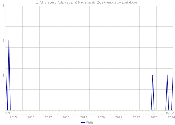 El Chuletero C.B. (Spain) Page visits 2024 