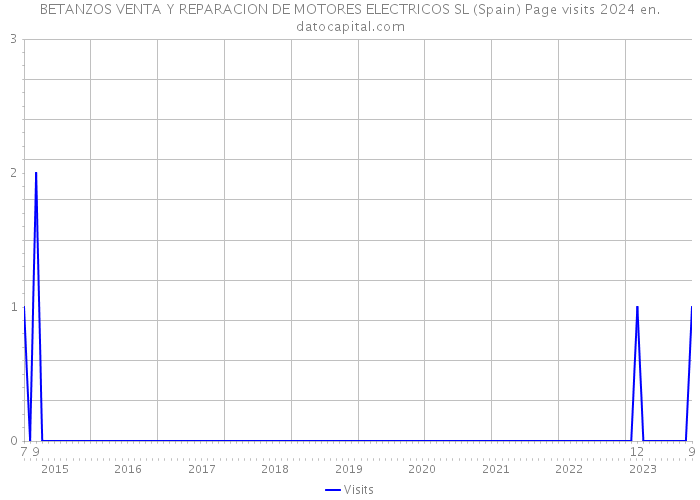 BETANZOS VENTA Y REPARACION DE MOTORES ELECTRICOS SL (Spain) Page visits 2024 