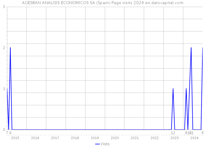 AGESBAN ANALISIS ECONOMICOS SA (Spain) Page visits 2024 