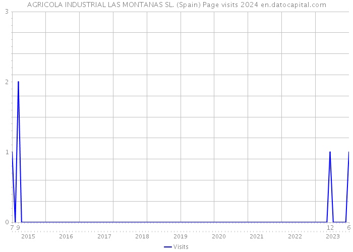 AGRICOLA INDUSTRIAL LAS MONTANAS SL. (Spain) Page visits 2024 