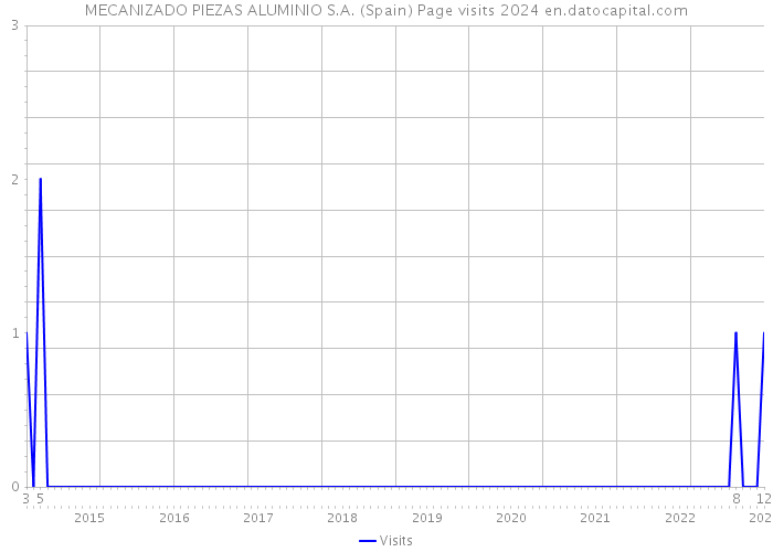 MECANIZADO PIEZAS ALUMINIO S.A. (Spain) Page visits 2024 