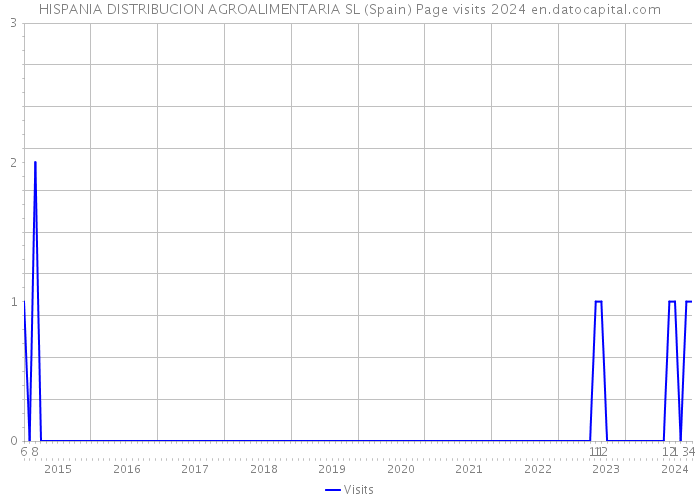 HISPANIA DISTRIBUCION AGROALIMENTARIA SL (Spain) Page visits 2024 
