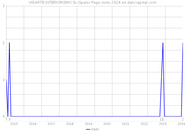 VIDARTE INTERIORISMO SL (Spain) Page visits 2024 