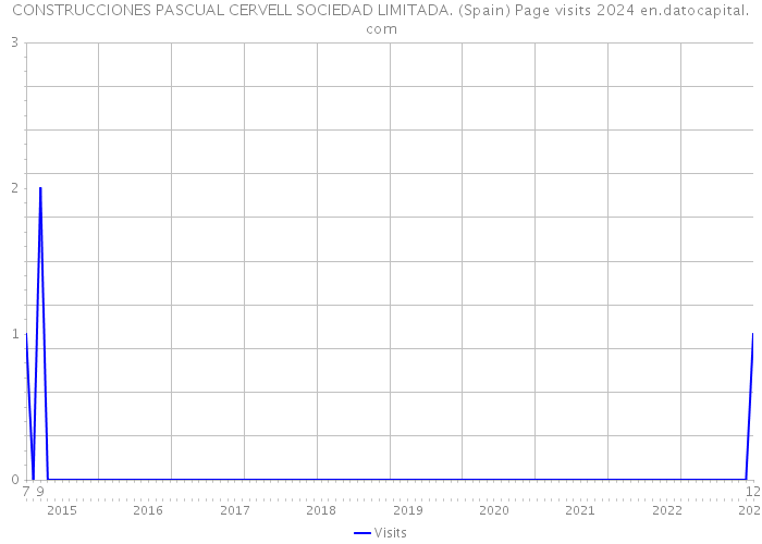 CONSTRUCCIONES PASCUAL CERVELL SOCIEDAD LIMITADA. (Spain) Page visits 2024 