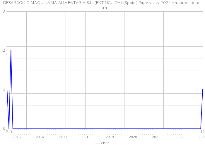 DESARROLLO MAQUINARIA ALIMENTARIA S.L. (EXTINGUIDA) (Spain) Page visits 2024 