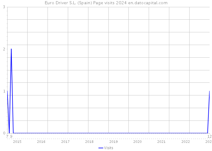 Euro Driver S.L. (Spain) Page visits 2024 